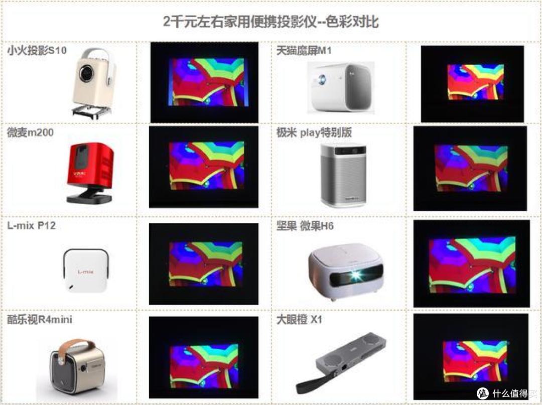 实测：2千元内性价比高的家用投影仪有哪些？一定要看完这篇再买