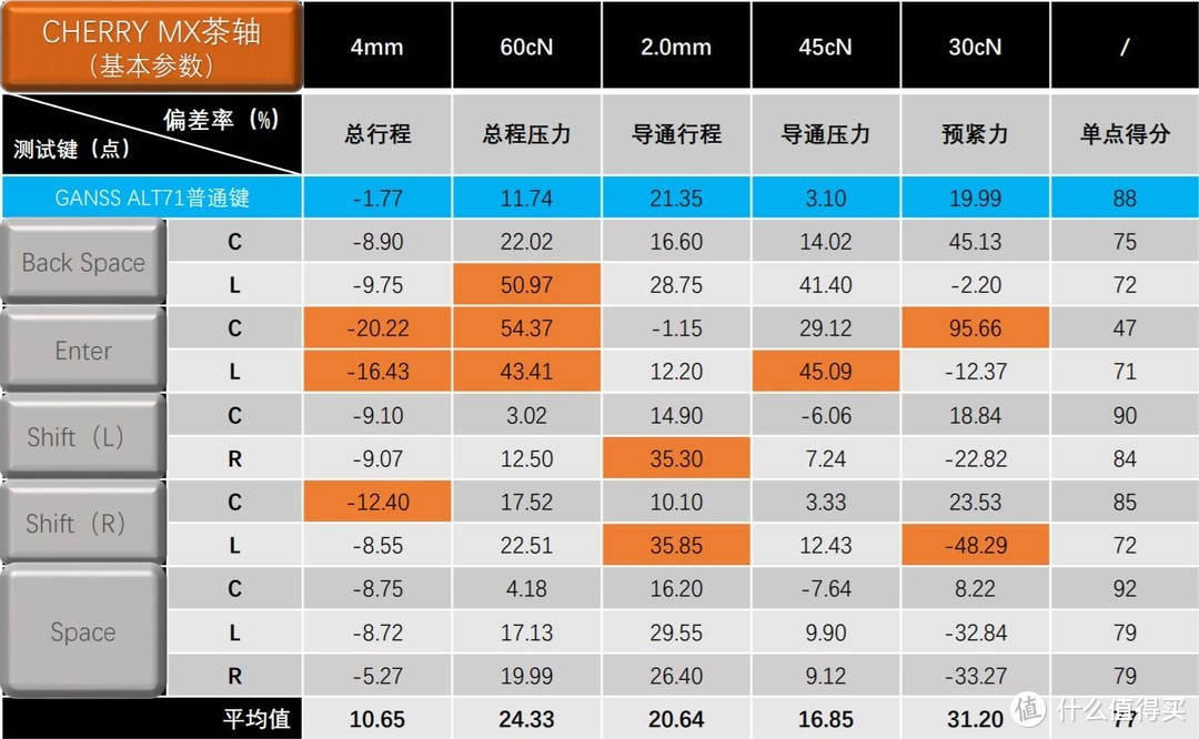 行程稍欠但杂音少，GANSS新版ALT71的大键分析