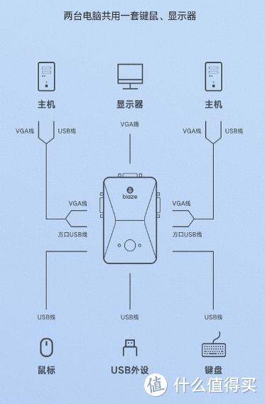 无缝切换更轻松，毕亚兹双口KVM高清切换器测评体验