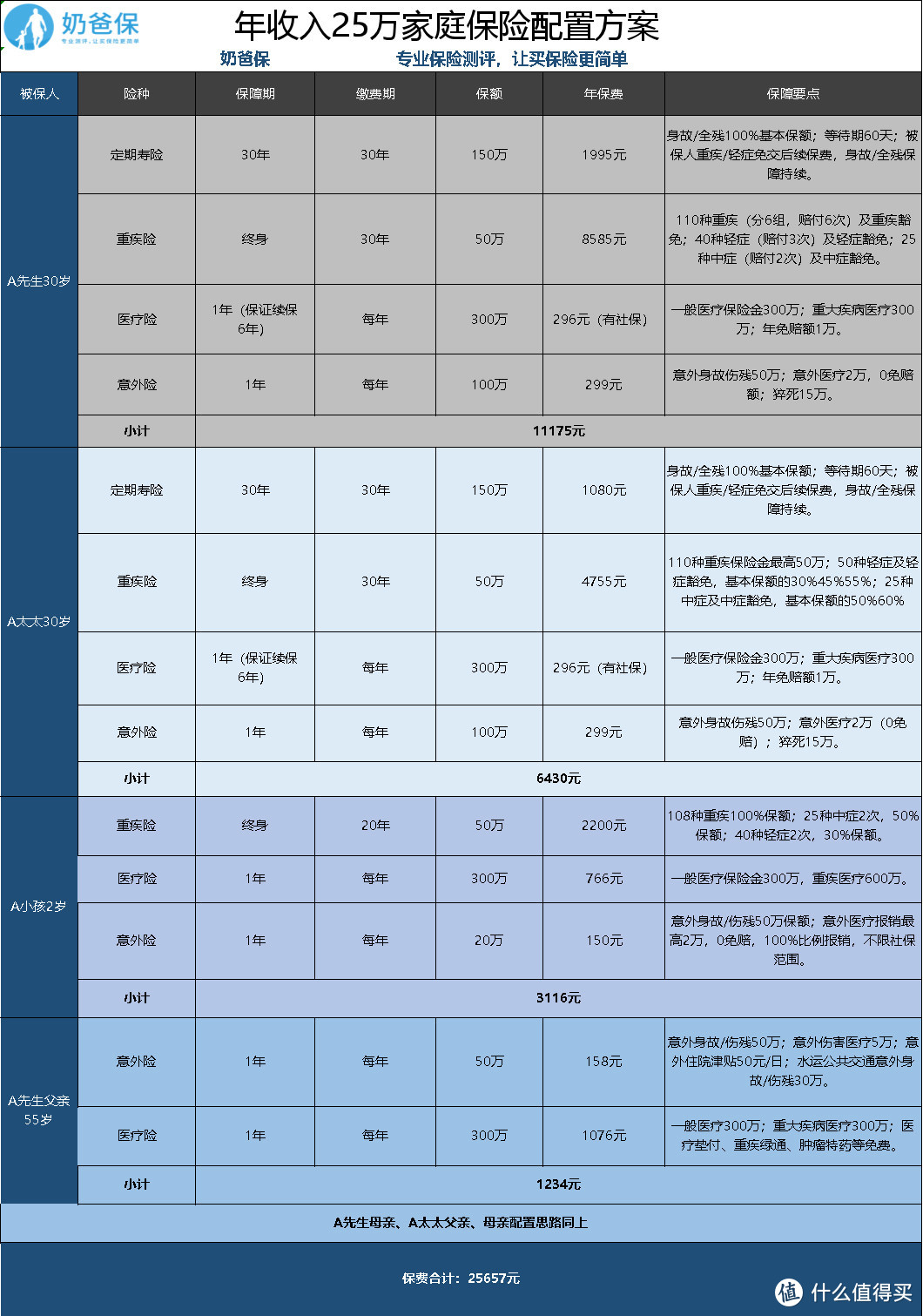 奶爸保篇三十六獨生子女421家庭的投保原則和保險配置