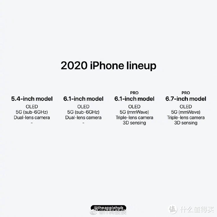 2020款iPhone被曝全部支持5G：高端额外支持毫米波