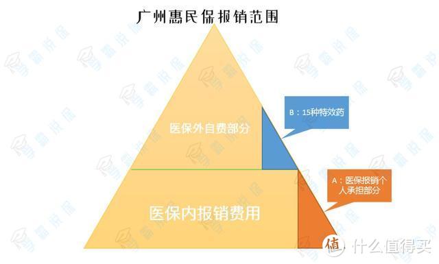 广州医保福利，100万保额，只需49元！