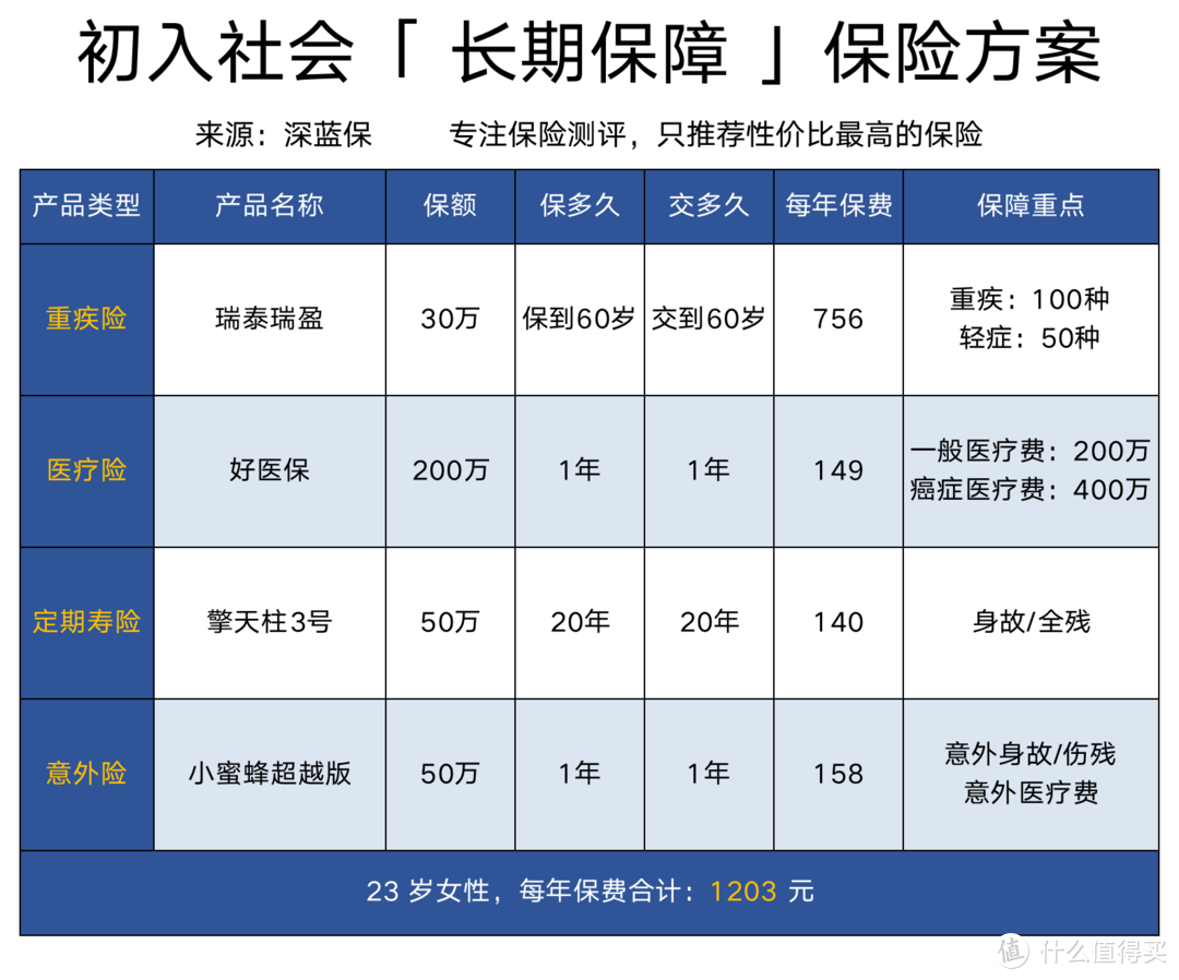 年轻人第一份保险怎么买？最全一年期保险测评，哪款性价比高？