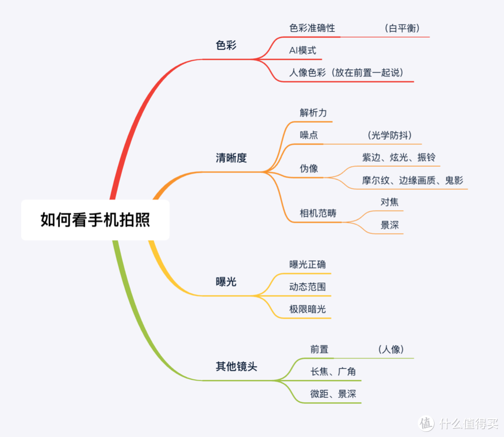 为什么手机拍照不能只看像素高低？那应该看什么？