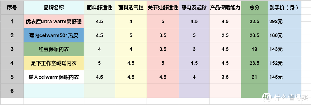 五款保暖内衣大横评，看完这篇选购攻略让你冬天不再寒冷！