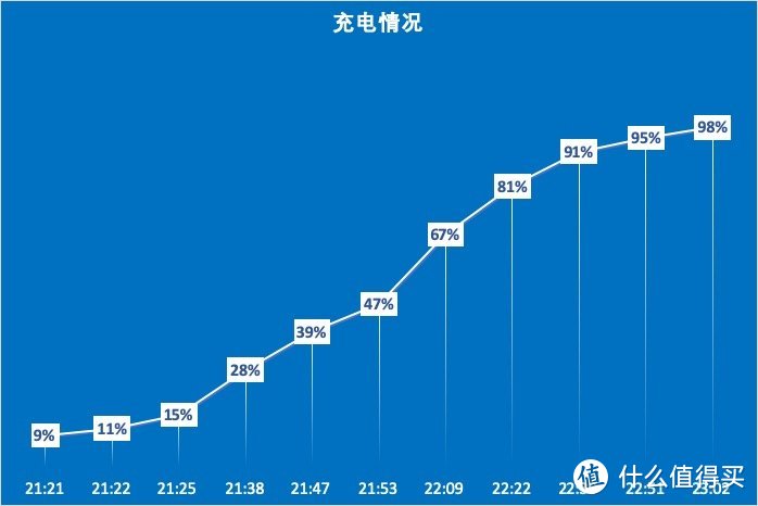 ▲ MagicBook搭配65W充电器，在轻度使用情况下