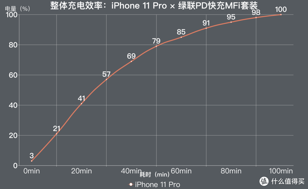 99元喂饱iPhone 11的18W，绿联PD快充MFi套装评测