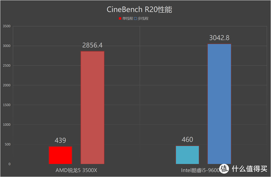 谁更受主流消费者青睐：AMD锐龙5 3500X对比英特尔酷睿i5-9600KF