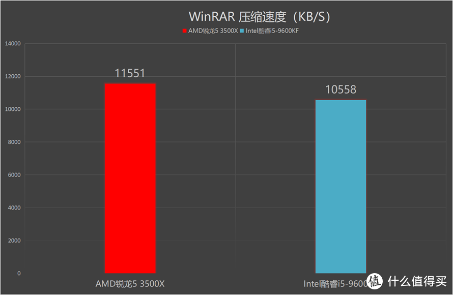 谁更受主流消费者青睐：AMD锐龙5 3500X对比英特尔酷睿i5-9600KF