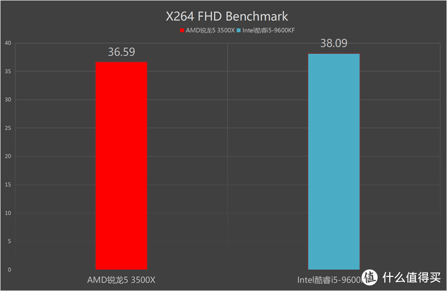 谁更受主流消费者青睐：AMD锐龙5 3500X对比英特尔酷睿i5-9600KF