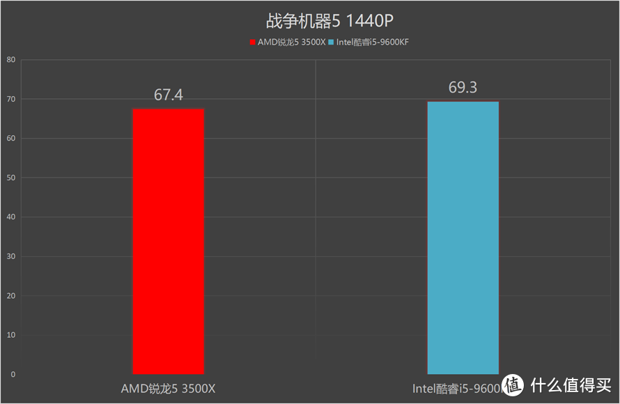 谁更受主流消费者青睐：AMD锐龙5 3500X对比英特尔酷睿i5-9600KF