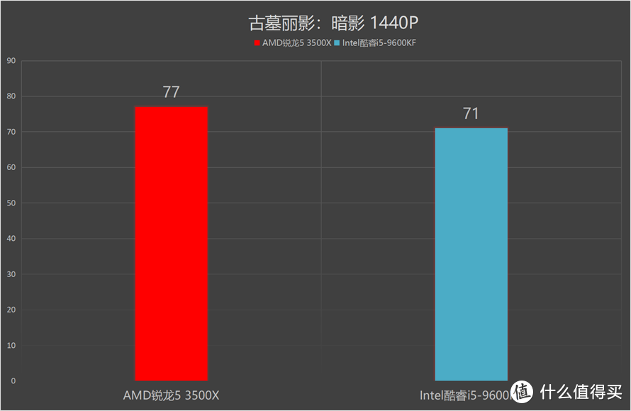 谁更受主流消费者青睐：AMD锐龙5 3500X对比英特尔酷睿i5-9600KF