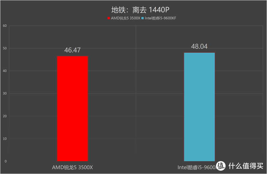 谁更受主流消费者青睐：AMD锐龙5 3500X对比英特尔酷睿i5-9600KF