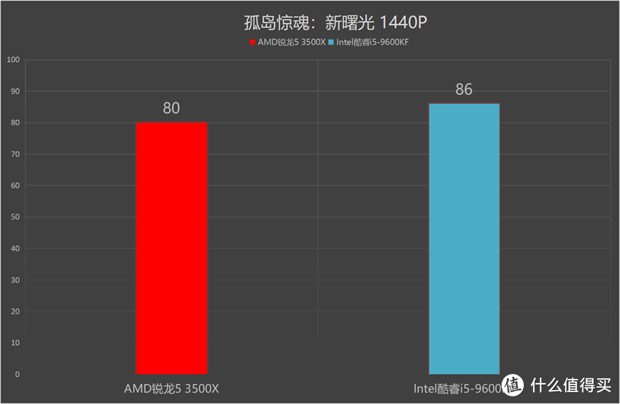 谁更受主流消费者青睐：AMD锐龙5 3500X对比英特尔酷睿i5-9600KF