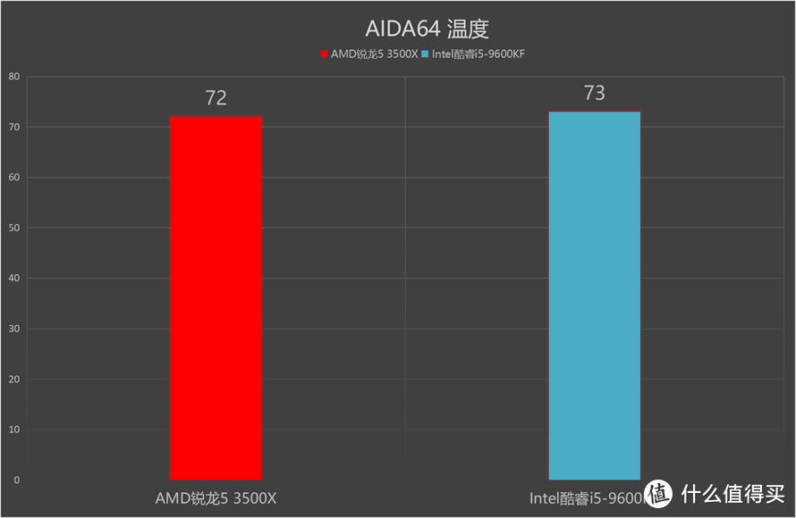 谁更受主流消费者青睐：AMD锐龙5 3500X对比英特尔酷睿i5-9600KF