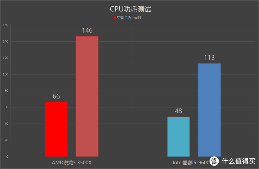 谁更受主流消费者青睐：AMD锐龙5 3500X对比英特尔酷睿i5-9600KF