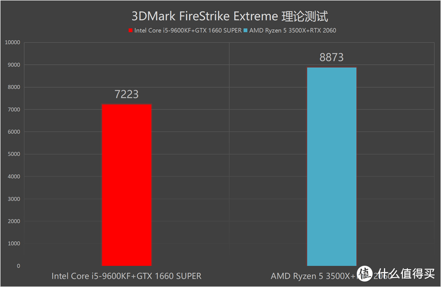 谁更受主流消费者青睐：AMD锐龙5 3500X对比英特尔酷睿i5-9600KF