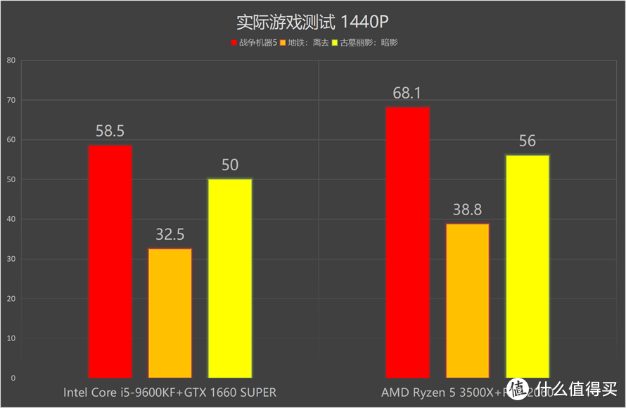 谁更受主流消费者青睐：AMD锐龙5 3500X对比英特尔酷睿i5-9600KF