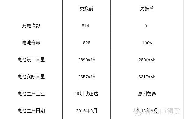 16年入手的苹果7P电池容量84%，更换马拉松电池后，续航一天充电变2天一冲