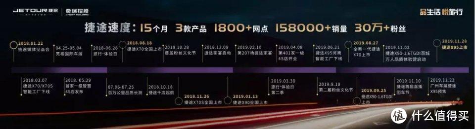 捷途速度：15个月，从0到15.8万台销量