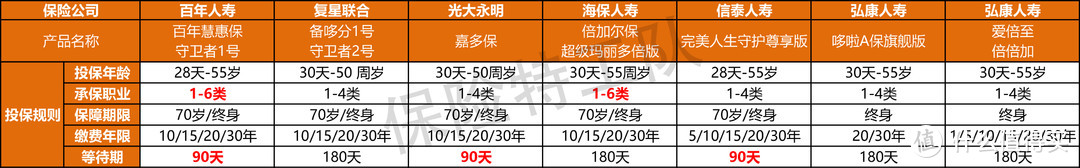 产品评测 篇三十七：7款多次赔付重疾险全面测评，哪款更值得买？