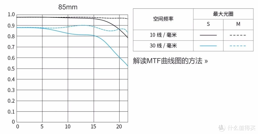 延续经典，佳能RF 85/1.2 L USM评测