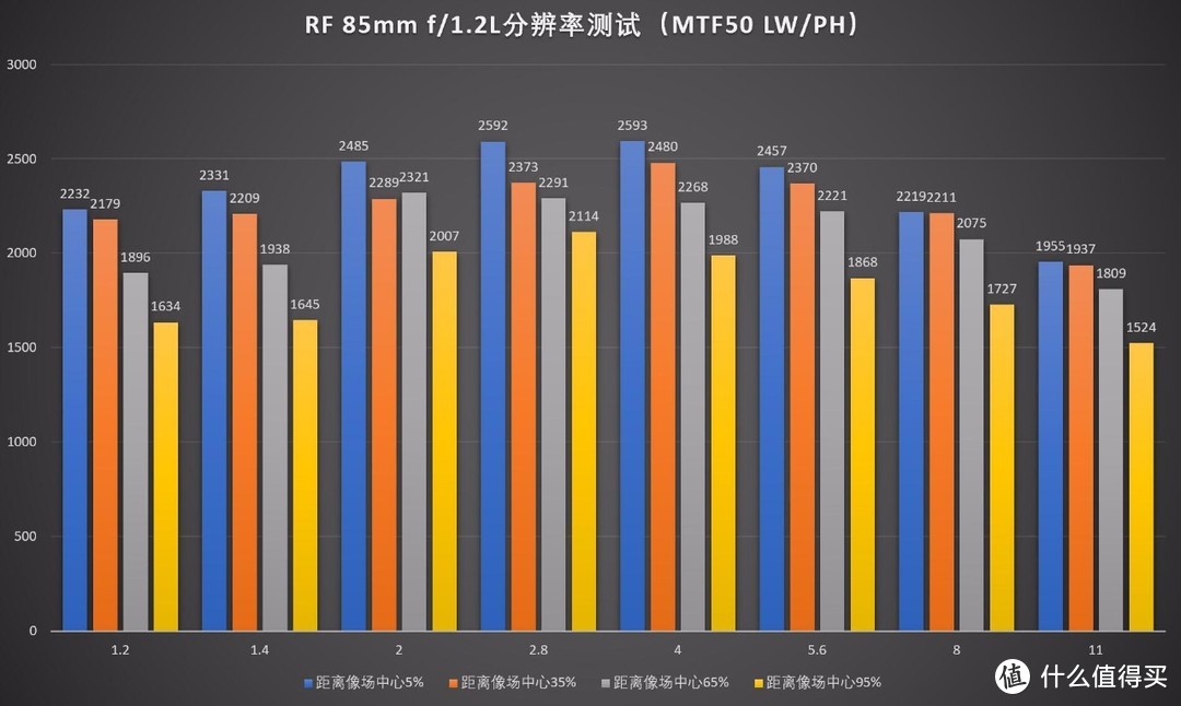 延续经典，佳能RF 85/1.2 L USM评测