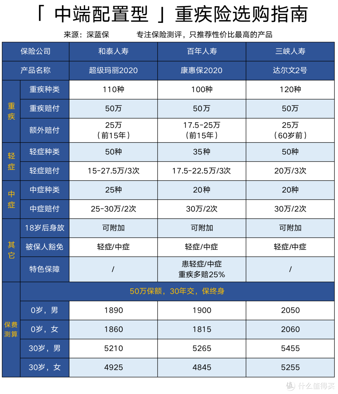 重疾险性价比排行，2019年12月最新重疾险排行榜！