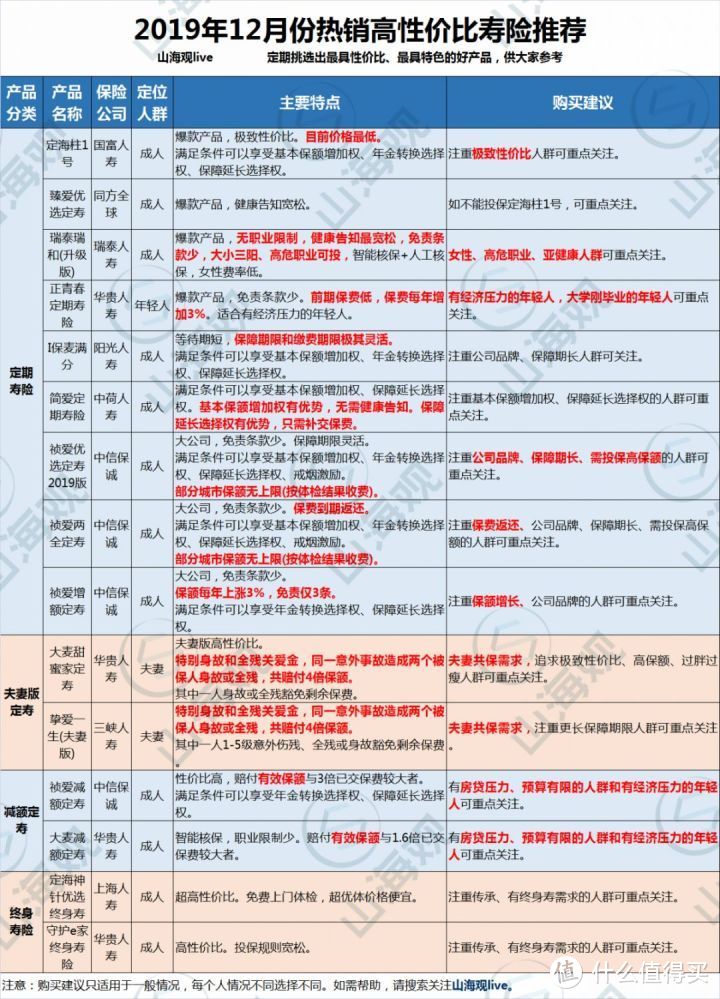 2019年12月热销高性价比寿险购买指南