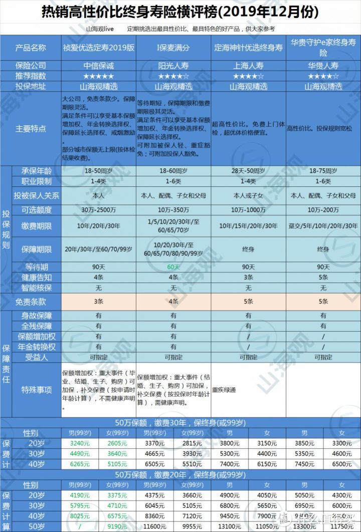 2019年12月热销高性价比寿险购买指南