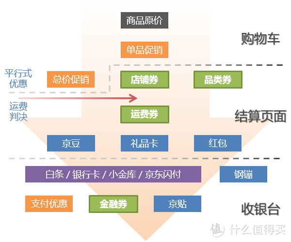 值无不言155期：京东优惠券全攻略，双12补课来得及？