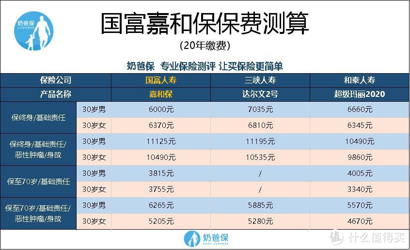 国富人寿嘉和保重疾险优缺点测评：嘉乐保没了，嘉和保值得买吗？