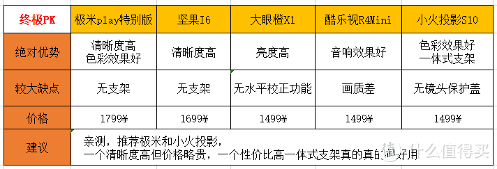 1500元选哪款投影仪？这5款最全参数评析一定要看！