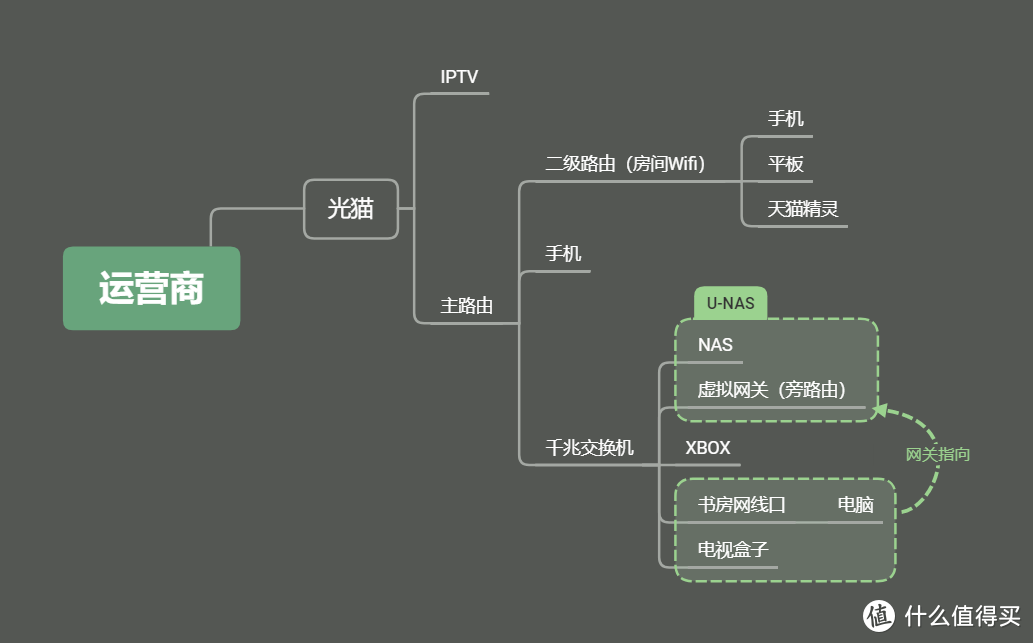 改造后拓扑结构