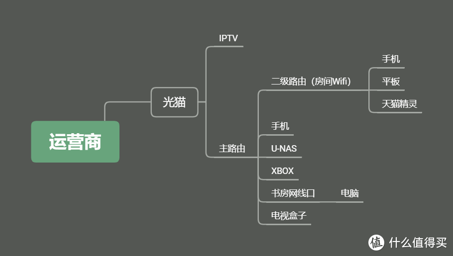 改造前拓扑结构