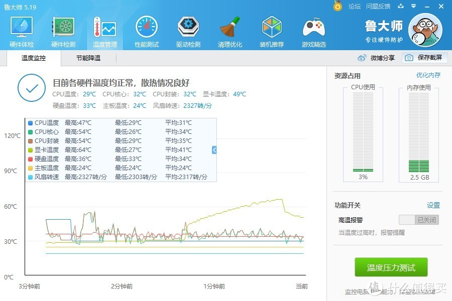 这里只测到了单卡（主卡）的温度，最高64°C