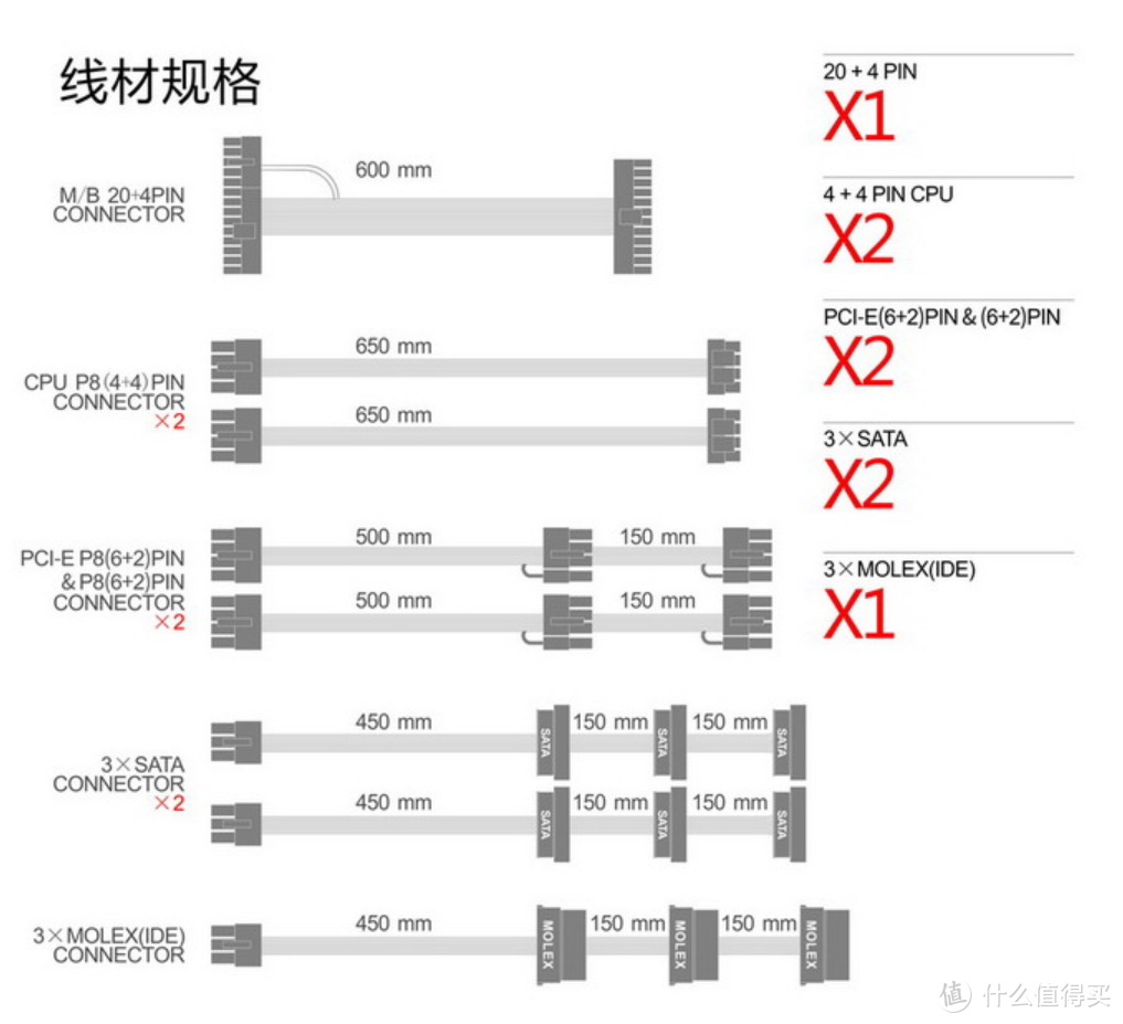 线材质量感觉不太好，长度也一般。应付我的机箱配M-ATX板没问题。大机箱加ATX板子，背走线的话感觉悬。