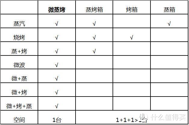 烤箱、蒸箱、蒸烤箱和微蒸烤箱到底怎么选？看了就知道