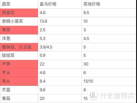 菜场的价格是我们跑了三个上海菜场之后的平均价格。