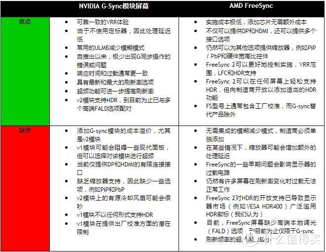 一句话概括：想要极致，上G，想要便宜，买Freesync