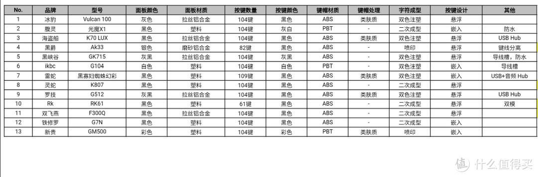 机械键盘哪个好?我先买它十把回来自己试试（外观篇）