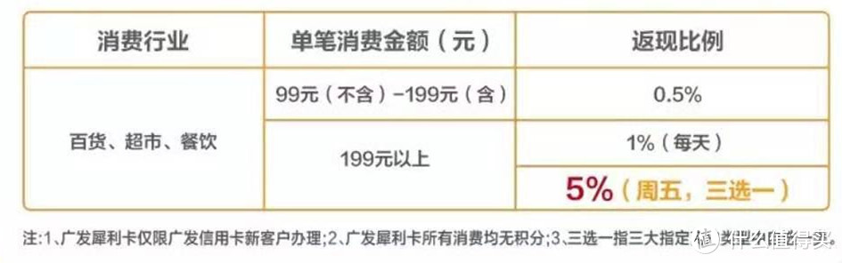 广发犀利返5%，这张卡可返2.9%