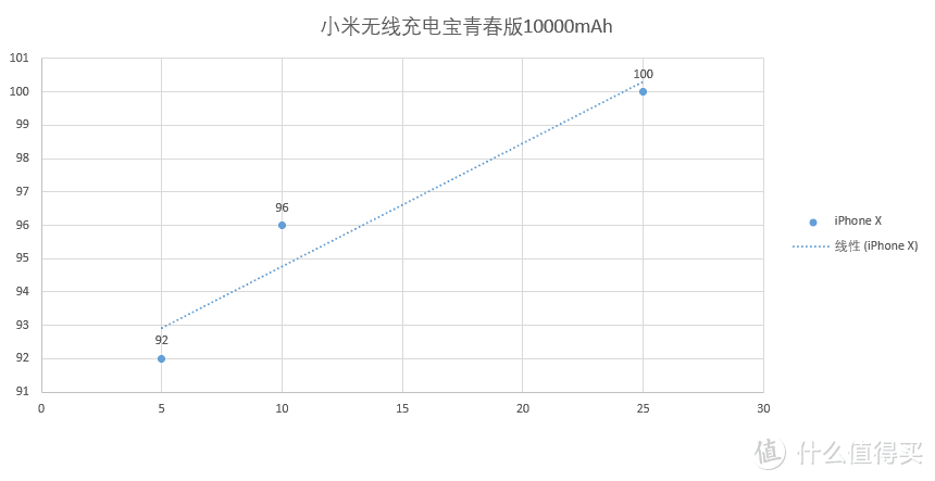 小米怎么就那么偏爱青春，是因为便宜吗？入手小米无线充电宝青春版10000mAh 开箱简晒