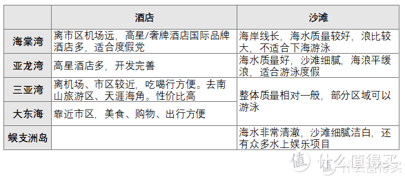 小白也能看懂的三亚湾+大东海酒店挑选指南！闭眼入！无需再做攻略！