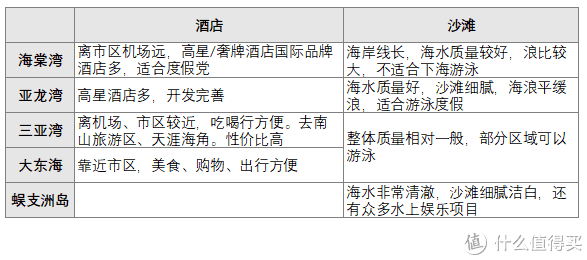 小白也能看懂的三亚湾+大东海酒店挑选指南！闭眼入！无需再做攻略！