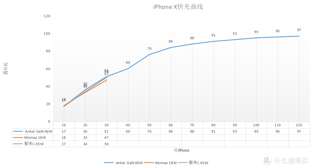 忘记苹果原装板砖充电器吧！Anker氮化镓60W充电器和摩米士、紫米对比