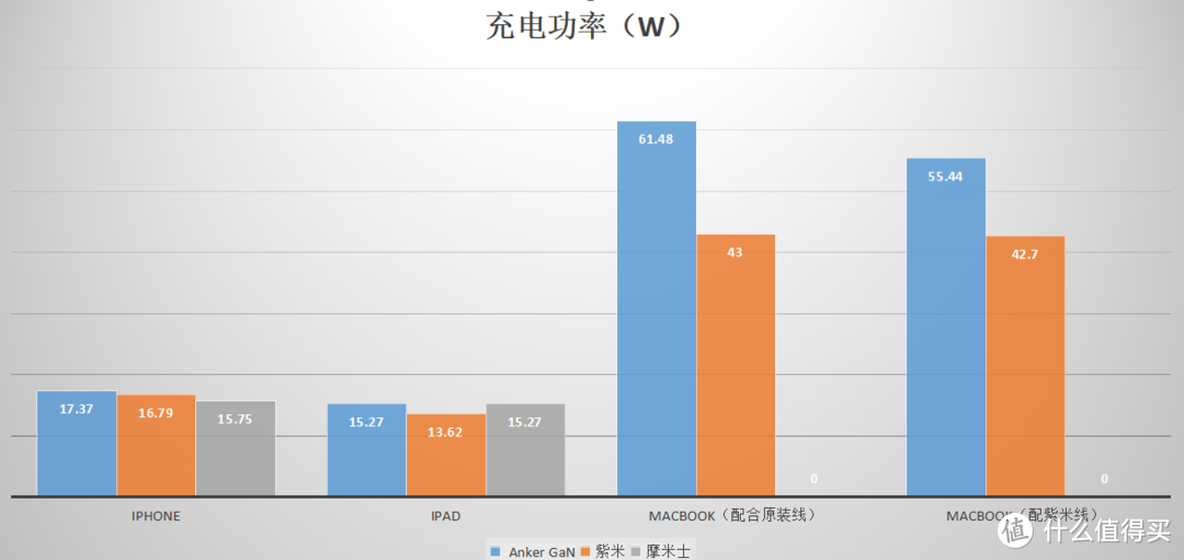 忘记苹果原装板砖充电器吧！Anker氮化镓60W充电器和摩米士、紫米对比