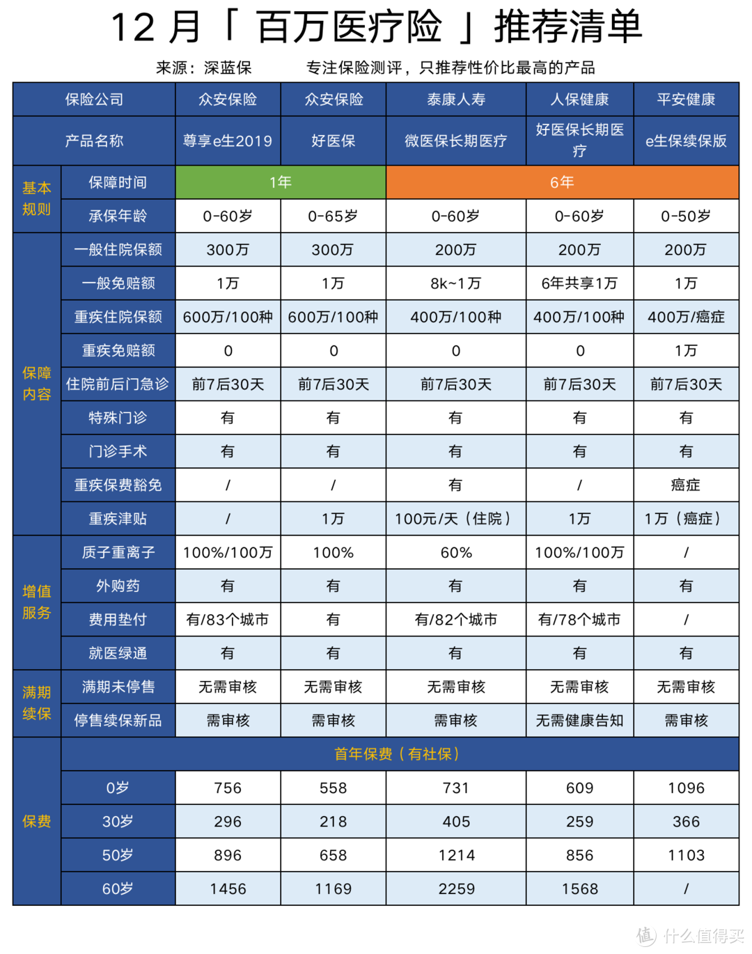 百万医疗险对比，2019年12月最新发布！性价比还不错的百万医疗险清单！