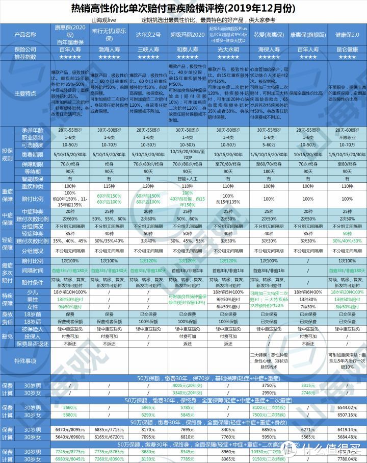 2019年12月热销高性价比重疾险大PK，总有一款适合你