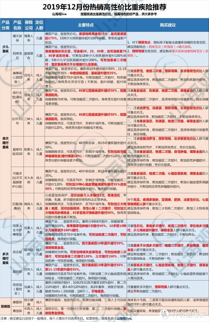 2019年12月热销高性价比重疾险大PK，总有一款适合你